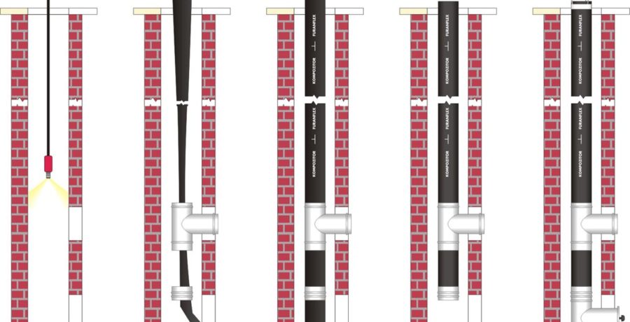 Arbeitsablauf: Untersuchung des zu sanierenden Schornsteins mittels Kamera, 
Einlegung von FuranFlex®,
Aufblasen mit Luft und verhärten mit heißem Danpf, 
Abschneiden der überflüssigen Futterrohstrecken unter dem oberen Adaperkopf und unter dem Kalibrierungsring,
Abschließende Arbeiten